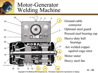 Motor-Generator  Welding Machine Copyright © The McGraw-Hill Companies, Inc.  Permission required for reproduction or display. Hobart Brothers Co. Ground cable    connector  Optional steel guard Heavy-duty ball    bearings Pressed steel bearing cap Arc welded copper  squirrel cage rotor Motor stator  Heavy steel fan 