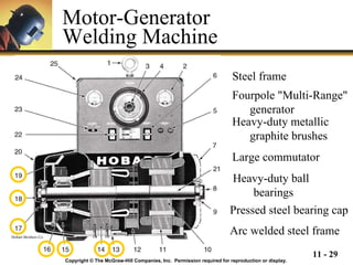 Motor-Generator  Welding Machine Copyright © The McGraw-Hill Companies, Inc.  Permission required for reproduction or display. Hobart Brothers Co. Steel frame  Fourpole "Multi-Range"   generator  Large commutator  Heavy-duty metallic   graphite brushes Heavy-duty ball   bearings Pressed steel bearing cap Arc welded steel frame  