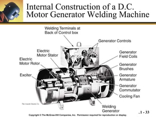 Internal Construction of a D.C. Motor Generator Welding Machine Copyright © The McGraw-Hill Companies, Inc.  Permission required for reproduction or display. The Lincoln Electric Co. 