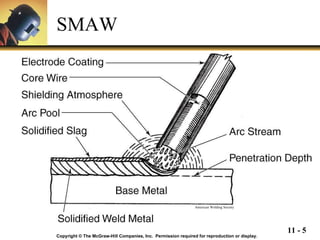 SMAW American Welding Society Copyright © The McGraw-Hill Companies, Inc.  Permission required for reproduction or display. 