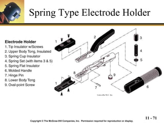 Spring Type Electrode Holder Lenco dba NLC. Inc. Copyright © The McGraw-Hill Companies, Inc.  Permission required for reproduction or display. 