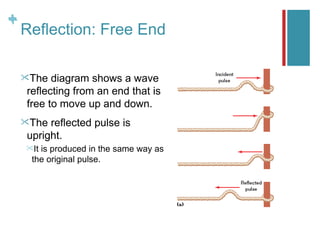 +
+
    Reflection: Free End

    The  diagram shows a wave
    reflecting from an end that is
    free to move up and down.
    The reflected pulse is
    upright.
    Itis produced in the same way as
     the original pulse.
 
