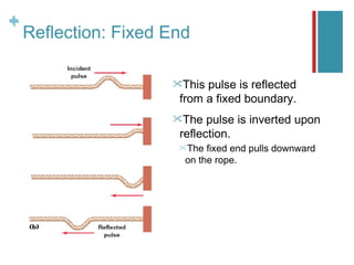 +
+
    Reflection: Fixed End

                      This pulse is reflected
                       from a fixed boundary.
                      The   pulse is inverted upon
                       reflection.
                       The  fixed end pulls downward
                        on the rope.
 