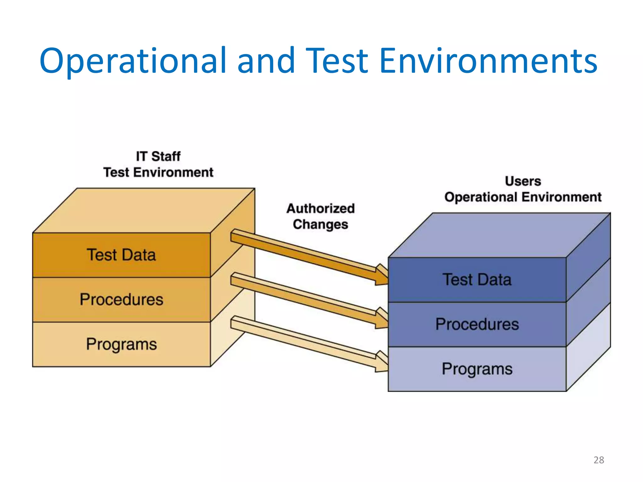 Operational and Test Environments
28
 