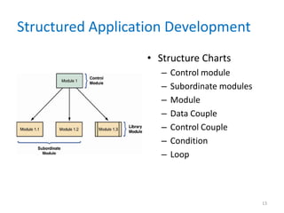 Structured Application Development
• Structure Charts
– Control module
– Subordinate modules
– Module
– Data Couple
– Control Couple
– Condition
– Loop
13
 