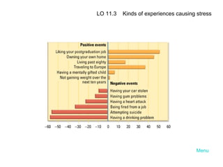 Menu LO 11.3  Kinds of experiences causing stress 