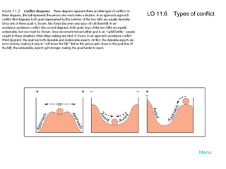 Menu LO 11.6  Types of conflict 