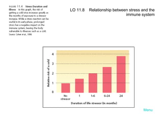Menu LO 11.8  Relationship between stress and the immune system 