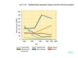 Menu LO 11.8  Relationship between stress and the immune system 