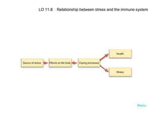 Menu LO 11.8  Relationship between stress and the immune system 
