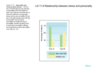 Menu LO 11.9 Relationship between stress and personality 