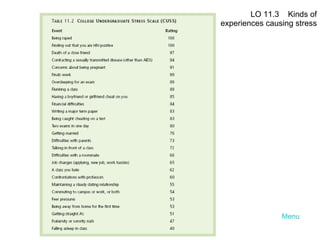 Menu LO 11.3  Kinds of experiences causing stress 