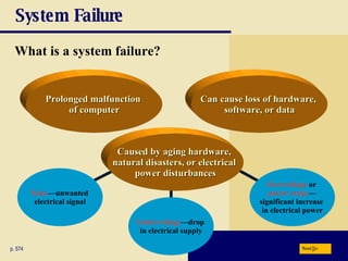 System Failure What is a system failure? p. 574  Caused by aging hardware,  natural disasters, or electrical  power disturbances Can cause loss of hardware,  software, or data Prolonged malfunction  of computer Undervoltage —drop  in electrical supply Next Overvoltage  or  power surge — significant increase  in electrical power Noise —unwanted  electrical signal 