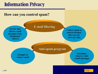 Information Privacy How can you control spam? p. 584 E-mail filtering Anti-spam program Next Collects spam in central location  that you can  view any time Service that  blocks e-mail  messages from  designated  sources Sometimes  removes valid  e-mail messages Attempts to  remove spam 
