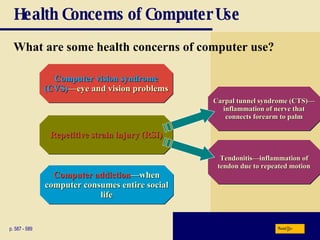 Health Concerns of Computer Use What are some health concerns of computer use? Computer vision syndrome (CVS) —eye and vision problems p. 587 - 589 Repetitive strain injury (RSI) Computer addiction —when computer consumes entire social life Tendonitis—inflammation of tendon due to repeated motion Carpal tunnel syndrome (CTS)—inflammation of nerve that connects forearm to palm Next 
