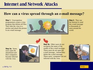 Internet and Network Attacks How can a virus spread through an e-mail message? p. 559 Fig. 11-2 Step 1.  Unscrupulous programmers create a virus program that deletes all files. They hide the virus in a picture and attach the picture to an e-mail message. Step 2.  They use the Internet to send the e-mail message to thousands of users around the world. Step 3b.  Other users do not recognize the name of the sender of the e-mail message. These users do not open the  e-mail message - instead they delete the e-mail message. These users’ computers are not infected with the virus. Step 3a.  Some users open the attachment and their computers become infected with the virus. Next 