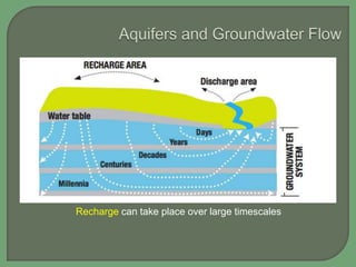 Recharge can take place over large timescales

 