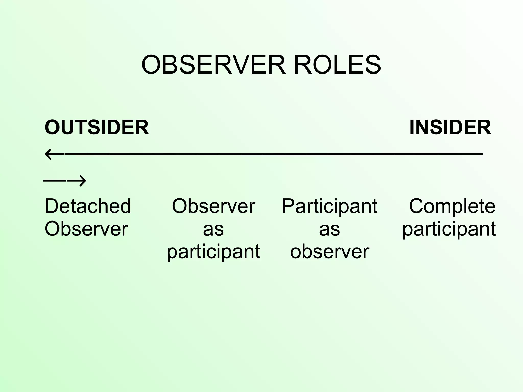 OBSERVER ROLES
OUTSIDER INSIDER
←
→
Detached
Observer
Observer
as
participant
Participant
as
observer
Complete
participant
 