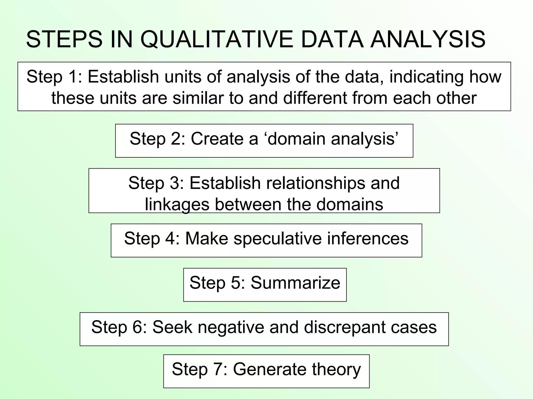 STEPS IN QUALITATIVE DATA ANALYSIS
Step 2: Create a ‘domain analysis’
Step 3: Establish relationships and
linkages between the domains
Step 4: Make speculative inferences
Step 5: Summarize
Step 6: Seek negative and discrepant cases
Step 7: Generate theory
Step 1: Establish units of analysis of the data, indicating how
these units are similar to and different from each other
 