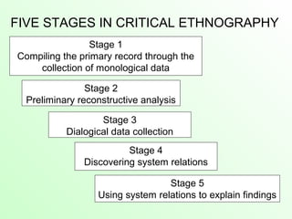 FIVE STAGES IN CRITICAL ETHNOGRAPHY
Stage 1
Compiling the primary record through the
collection of monological data
Stage 2
Preliminary reconstructive analysis
Stage 3
Dialogical data collection
Stage 4
Discovering system relations
Stage 5
Using system relations to explain findings
 