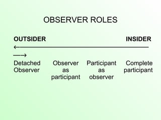 OBSERVER ROLES
OUTSIDER INSIDER
←
→
Detached
Observer
Observer
as
participant
Participant
as
observer
Complete
participant
 