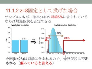 11.1.2 z=8̶ȤͶ
2.5% 2.5%
ץN_ʷֲ΁I5%˺ޤƤ
ʤЎoh񶨤Ǥ
95%
(N=26)ρIˤ˺ޤΤǡohϷ
루ƫäƤԤ룩
 