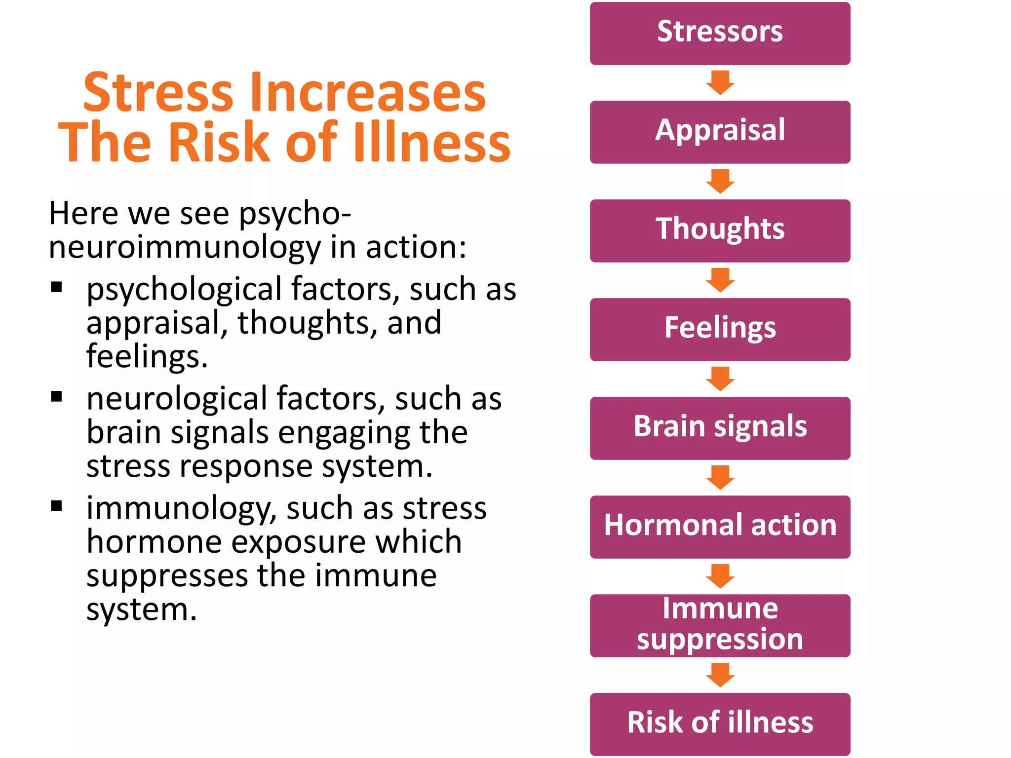 Stressors

Stress Increases
The Risk of Illness
Here we see psychoneuroimmunology in action:
 psychological factors, such as
appraisal, thoughts, and
feelings.
 neurological factors, such as
brain signals engaging the
stress response system.
 immunology, such as stress
hormone exposure which
suppresses the immune
system.

Appraisal
Thoughts
Feelings

Brain signals
Hormonal action
Immune
suppression
Risk of illness

 