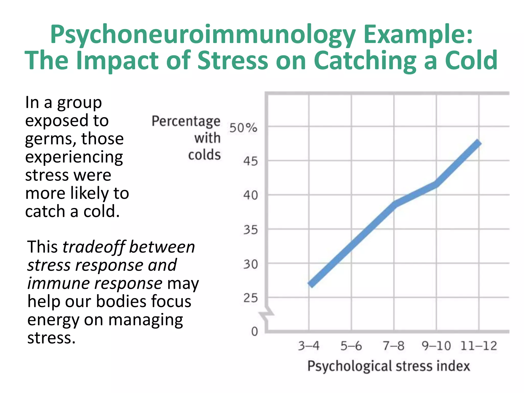 Psychoneuroimmunology Example:
The Impact of Stress on Catching a Cold
In a group
exposed to
germs, those
experiencing
stress were
more likely to
catch a cold.
This tradeoff between
stress response and
immune response may
help our bodies focus
energy on managing
stress.

 