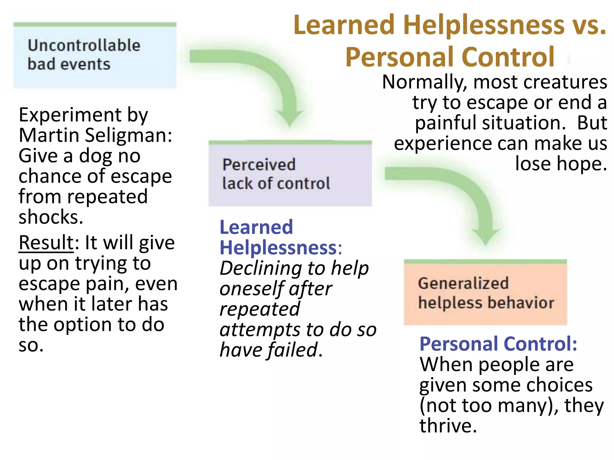Learned Helplessness vs.
Personal Control
Experiment by
Martin Seligman:
Give a dog no
chance of escape
from repeated
shocks.
Result: It will give
up on trying to
escape pain, even
when it later has
the option to do
so.

Normally, most creatures
try to escape or end a
painful situation. But
experience can make us
lose hope.

Learned
Helplessness:
Declining to help
oneself after
repeated
attempts to do so
have failed.

Personal Control:
When people are
given some choices
(not too many), they
thrive.

 