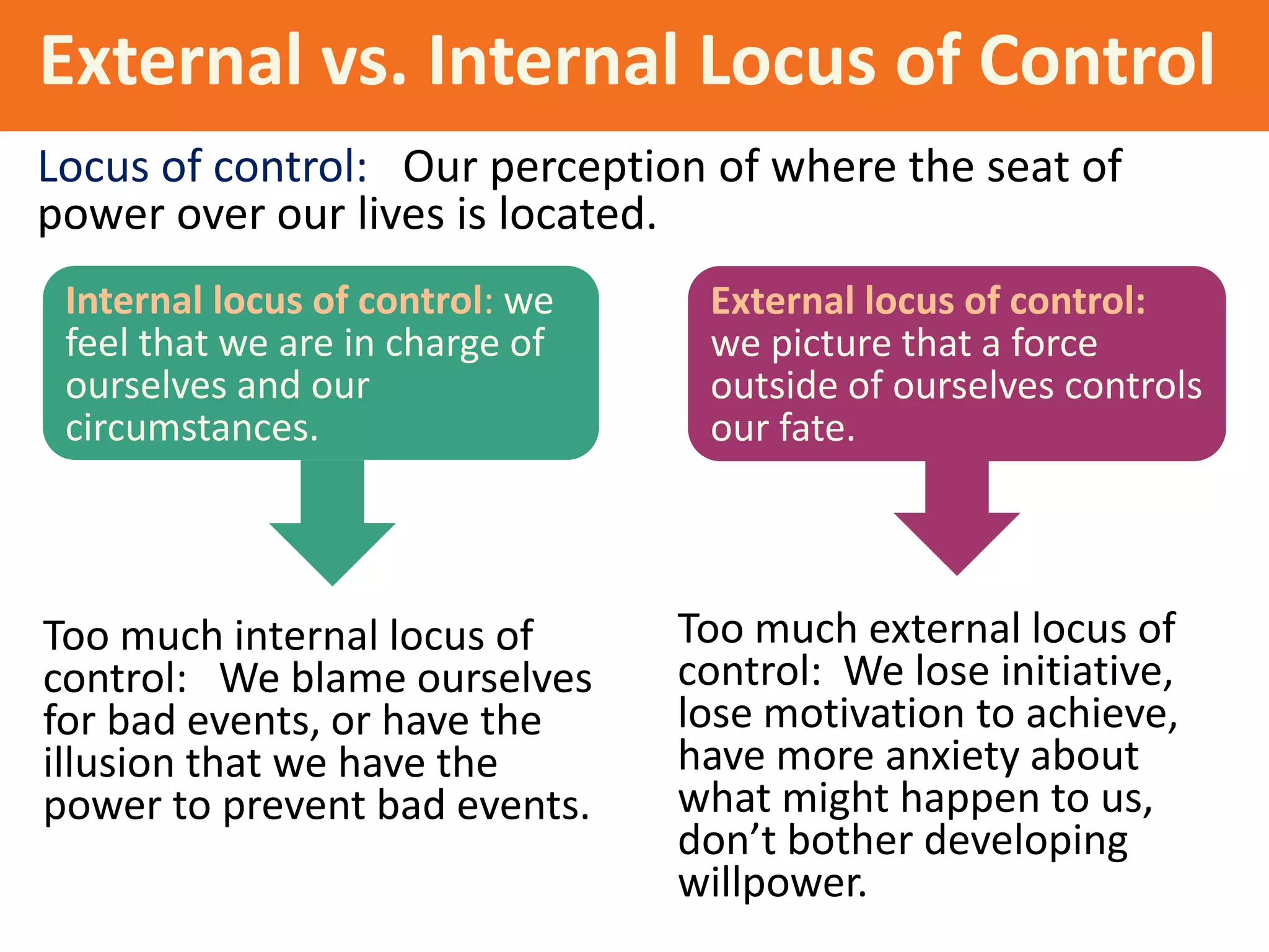 External vs. Internal Locus of Control
Locus of control: Our perception of where the seat of
power over our lives is located.
Internal locus of control: we
feel that we are in charge of
ourselves and our
circumstances.

Too much internal locus of
control: We blame ourselves
for bad events, or have the
illusion that we have the
power to prevent bad events.

External locus of control:
we picture that a force
outside of ourselves controls
our fate.

Too much external locus of
control: We lose initiative,
lose motivation to achieve,
have more anxiety about
what might happen to us,
don’t bother developing
willpower.

 