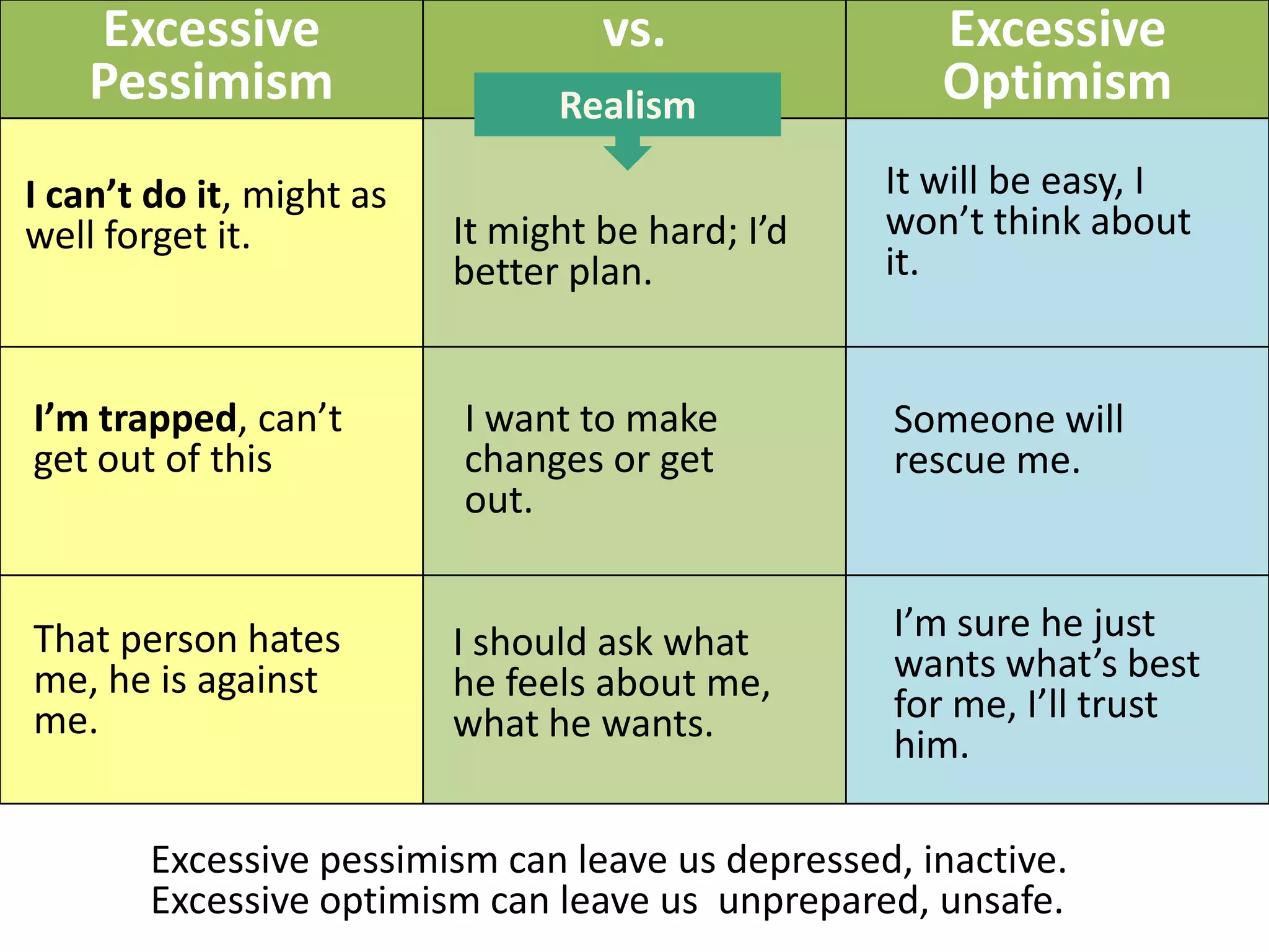Excessive
Pessimism
I can’t do it, might as
well forget it.

vs.
Realism
It might be hard; I’d
better plan.

Excessive
Optimism
It will be easy, I
won’t think about
it.

I’m trapped, can’t
get out of this

I want to make
changes or get
out.

Someone will
rescue me.

That person hates
me, he is against
me.

I should ask what
he feels about me,
what he wants.

I’m sure he just
wants what’s best
for me, I’ll trust
him.

Excessive pessimism can leave us depressed, inactive.
Excessive optimism can leave us unprepared, unsafe.

 