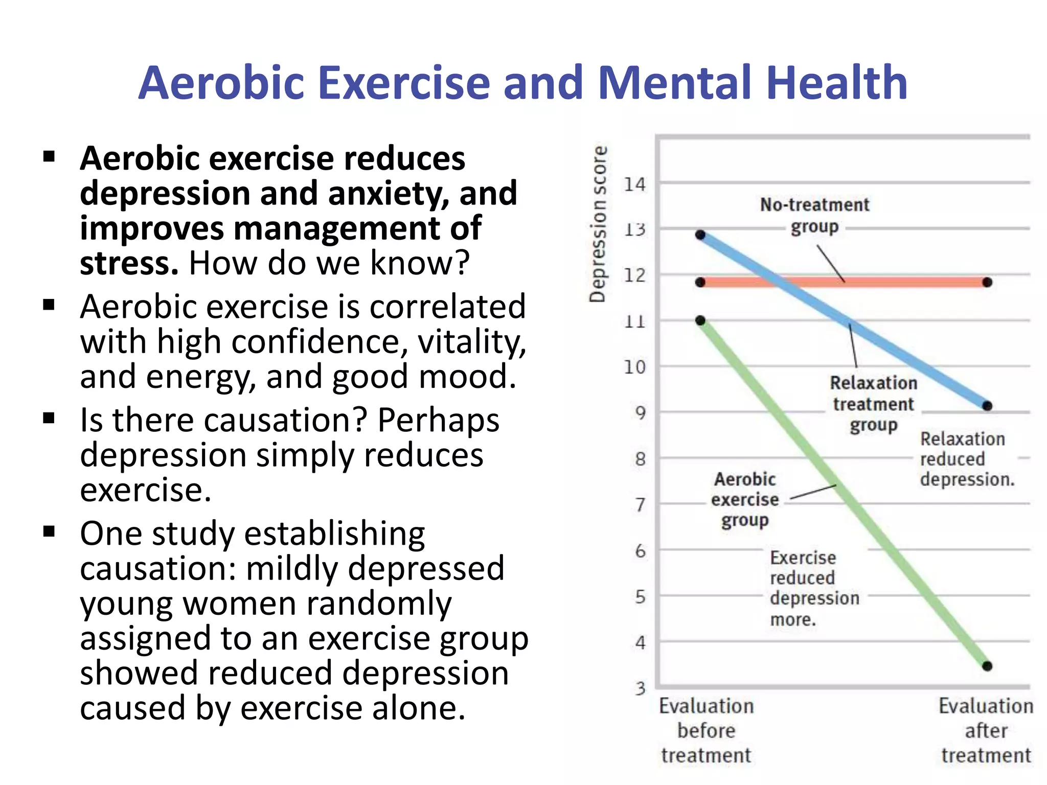 Aerobic Exercise and Mental Health
 Aerobic exercise reduces
depression and anxiety, and
improves management of
stress. How do we know?
 Aerobic exercise is correlated
with high confidence, vitality,
and energy, and good mood.
 Is there causation? Perhaps
depression simply reduces
exercise.
 One study establishing
causation: mildly depressed
young women randomly
assigned to an exercise group
showed reduced depression
caused by exercise alone.

 