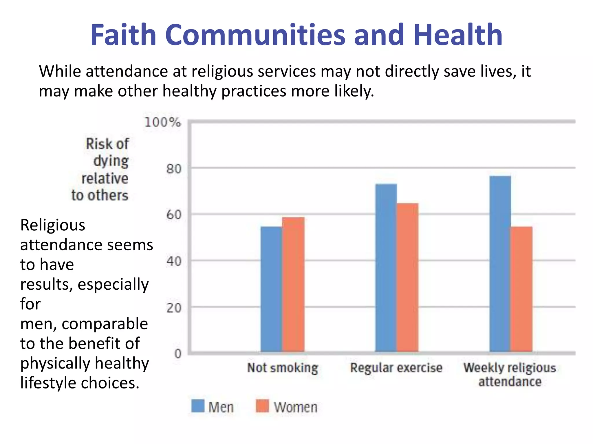 Faith Communities and Health
While attendance at religious services may not directly save lives, it
may make other healthy practices more likely.

Religious
attendance seems
to have
results, especially
for
men, comparable
to the benefit of
physically healthy
lifestyle choices.

 