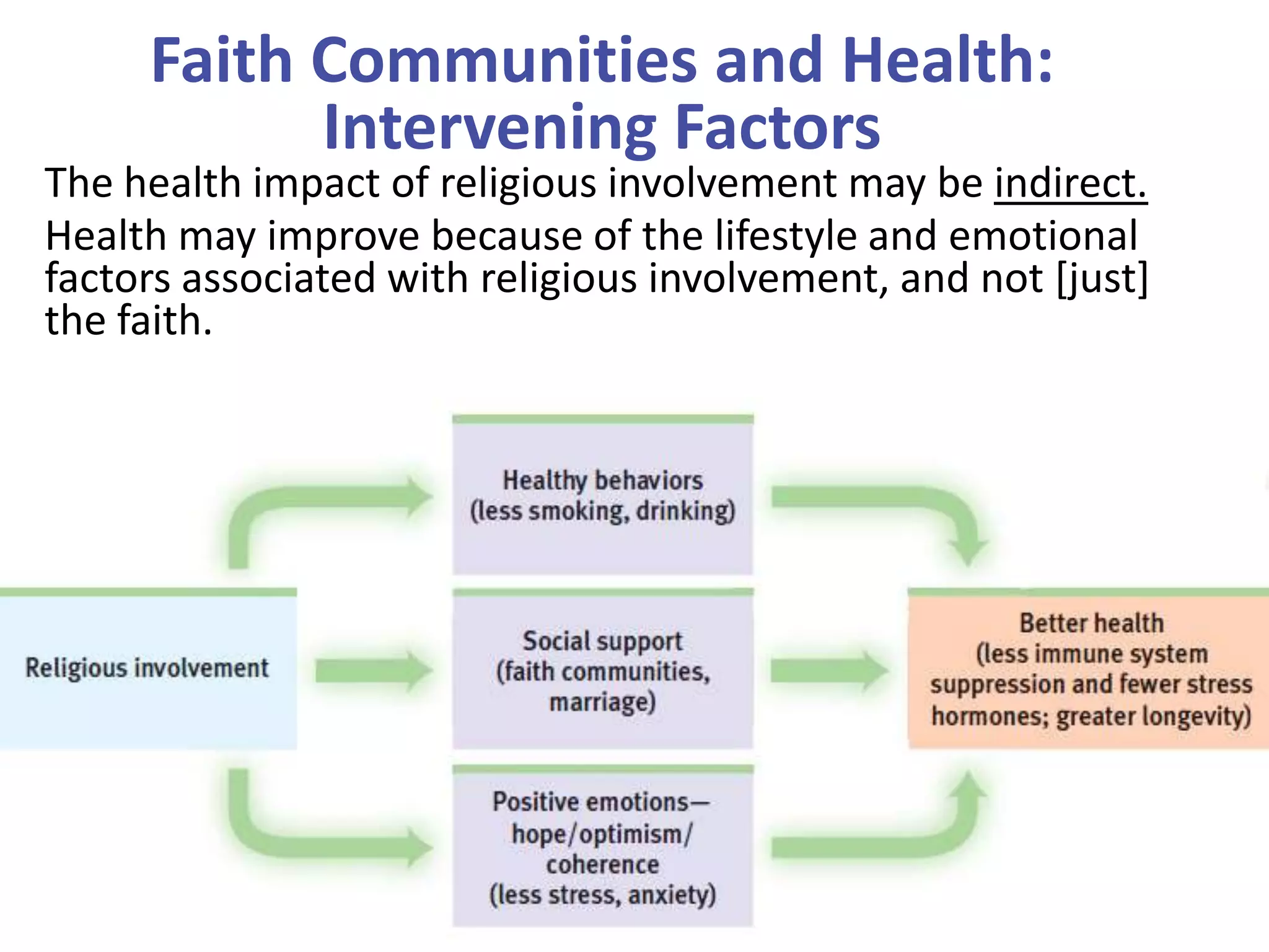 Faith Communities and Health:
Intervening Factors

The health impact of religious involvement may be indirect.
Health may improve because of the lifestyle and emotional
factors associated with religious involvement, and not [just]
the faith.

 