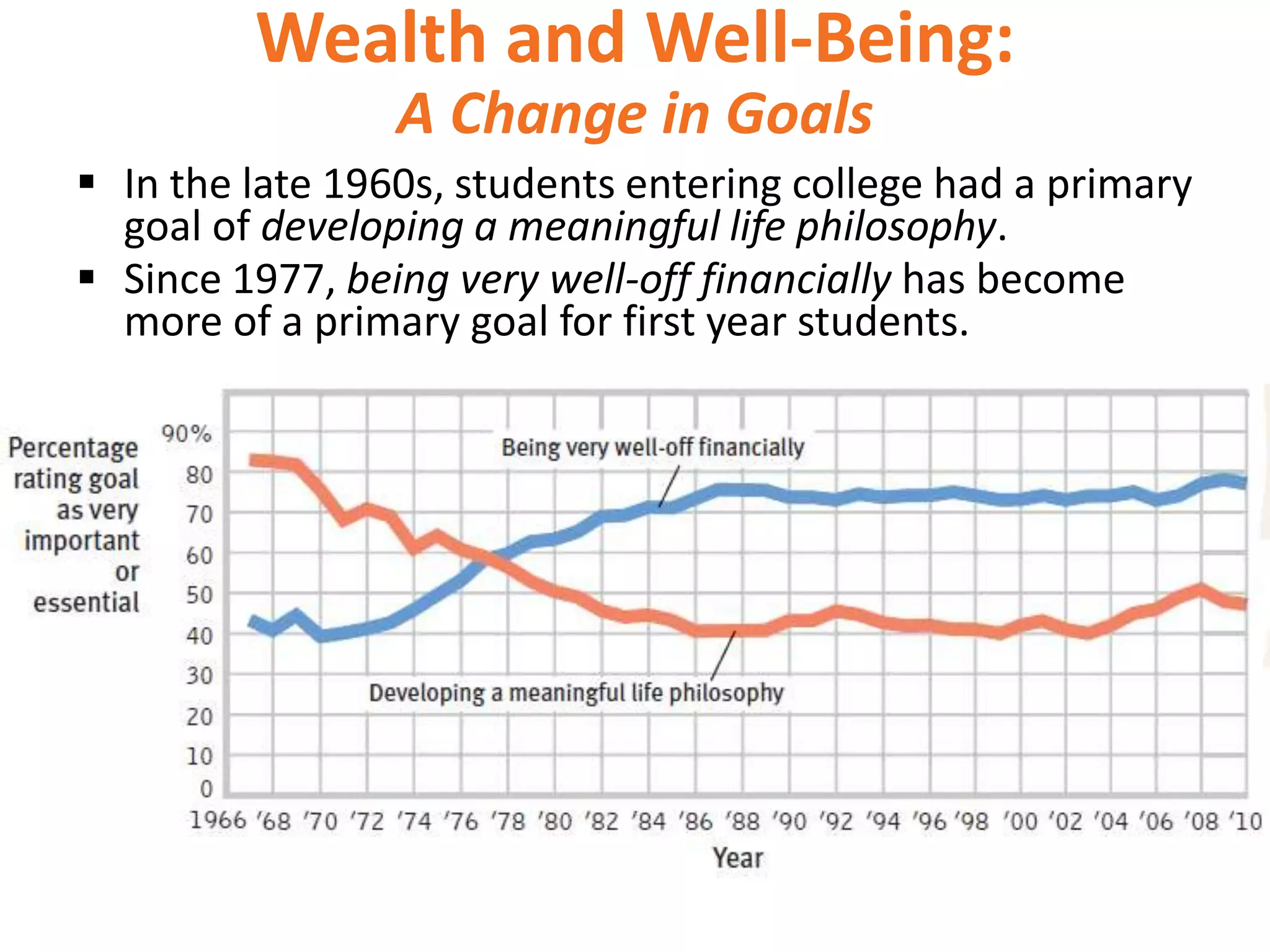 Wealth and Well-Being:
A Change in Goals
 In the late 1960s, students entering college had a primary
goal of developing a meaningful life philosophy.
 Since 1977, being very well-off financially has become
more of a primary goal for first year students.

 