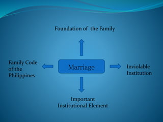 Marriage
Important
Institutional Element
Foundation of the Family
Family Code
of the
Philippines
Inviolable
Institution
 
