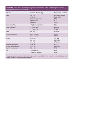 Table 11.1 Some of the more frequent genetic abnormalities within haematological tumours 
affecting the function of oncogenes. 
Disease Genetic abnormality Oncogenes involved 
AML t(8; 21) ETO/AML1 (CBFα) 
t(15; 17) PML, RARA 
Nucleotide insertion NPM 
Mutation, ITD FLT3 
Mutation TET-2 
Secondary AML 11q 23 translocations MLL 
Myelodysplasia – 5, del (5q) 
– 7, del (7q) 
RPS 14 
N RAS 
CML t(9; 22) BCR-ABL1 
Myeloproliferative Point mutation JAK-2 
Point mutation TET-2 
B-ALL t(12; 21) TEL/AML1 
t(9; 22) BCR-ABL1 
t(4; 11) AF4/MLL 
Follicular lymphoma t(14; 18) BCL2 
Mantle cell lymphoma t(11; 14) Cyclin D1 
Burkitt lymphoma t(8; 14) MYC 
CLL 17p deletion P53 
11q 22-23 deletion ATM 
AML, acute myeloid leukaemia; B-ALL, B-acute lymphoblastic leukaemia; CLL, chronic lymphocytic leukaemia; CML, chronic 
myeloid leukaemia; ITD, internal tandem duplication. 
