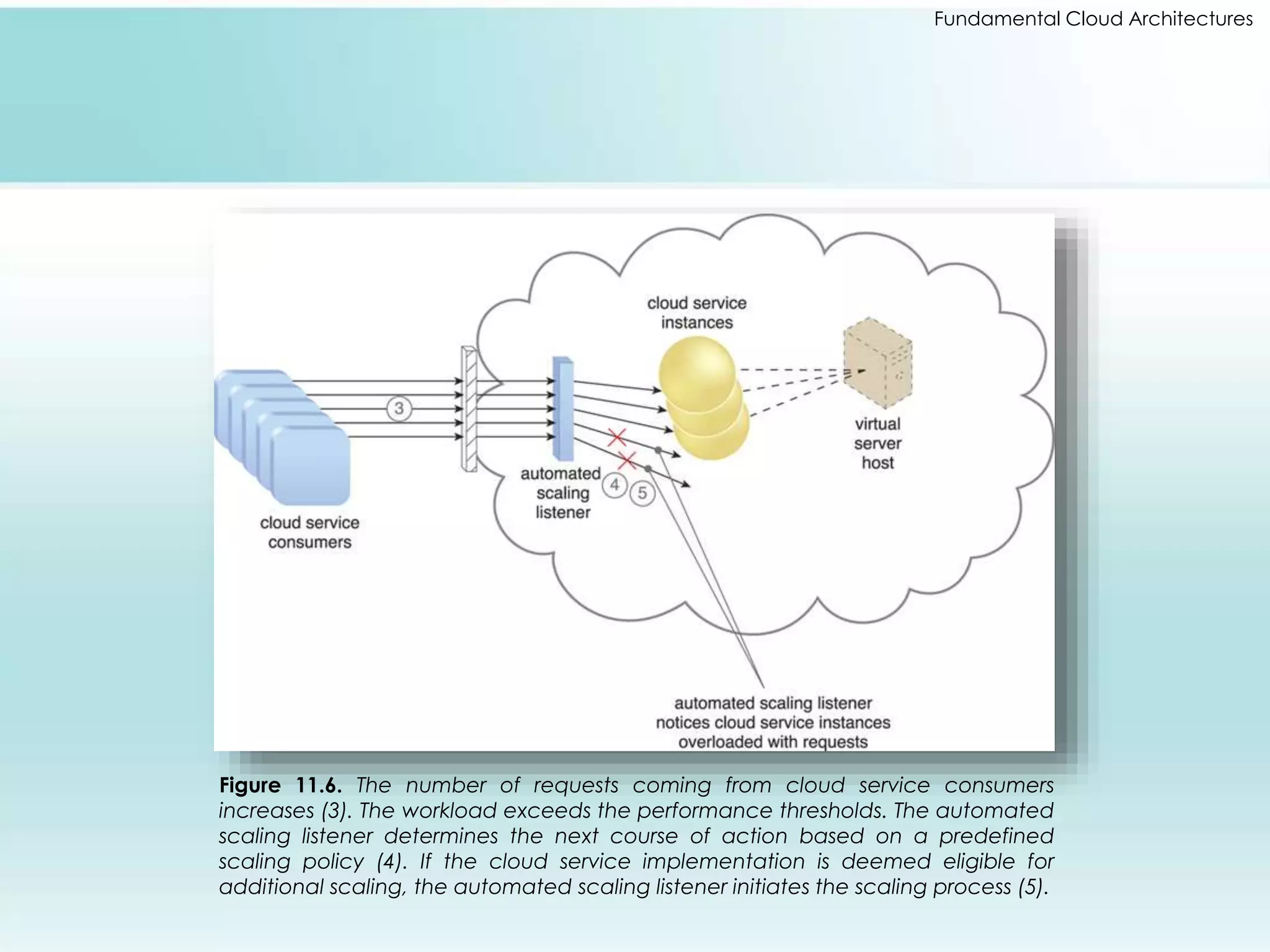 Fundamental Cloud Architectures 
Figure 11.6. The number of requests coming from cloud service consumers 
increases (3). The workload exceeds the performance thresholds. The automated 
scaling listener determines the next course of action based on a predefined 
scaling policy (4). If the cloud service implementation is deemed eligible for 
additional scaling, the automated scaling listener initiates the scaling process (5). 
 