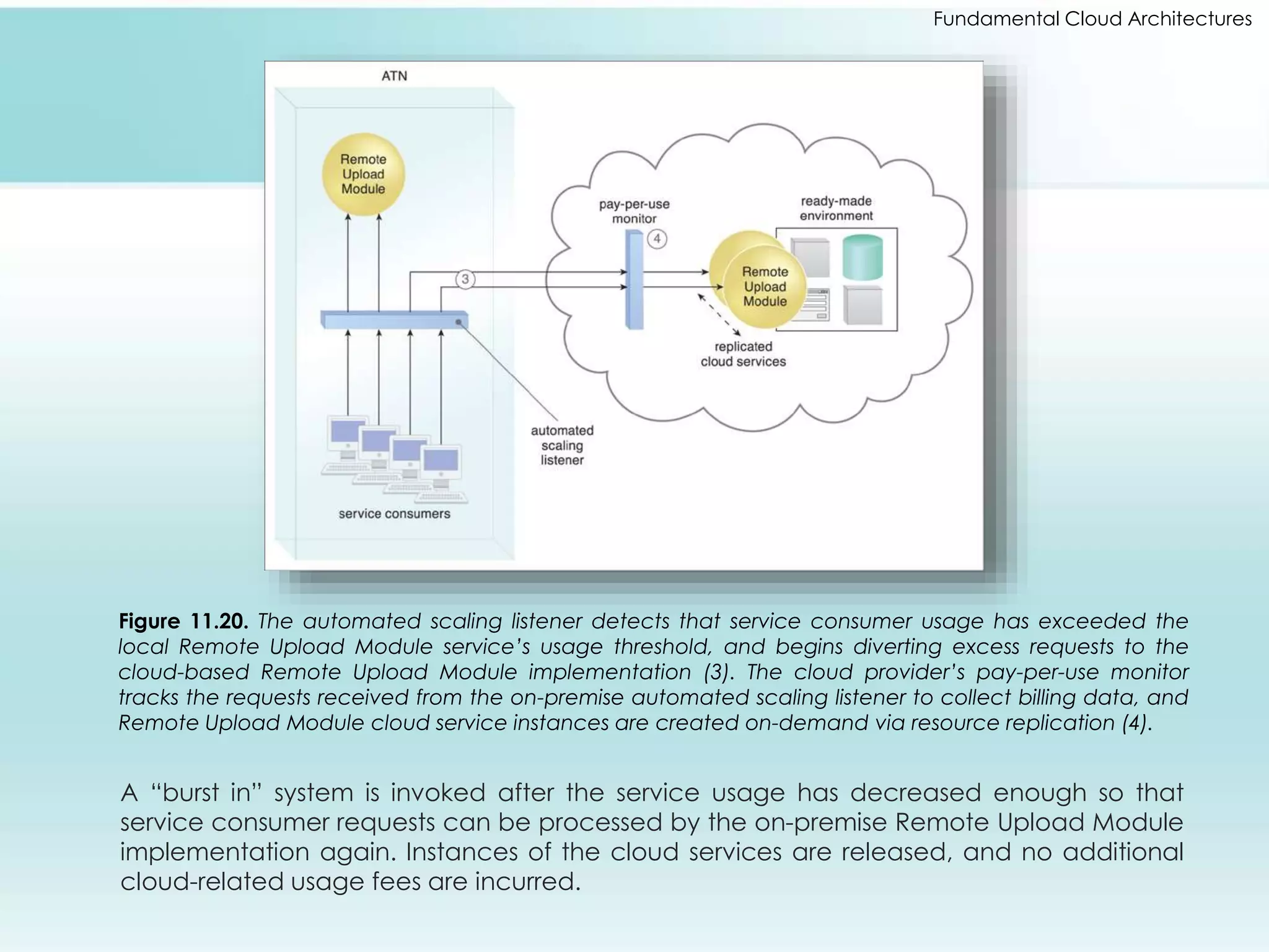 Fundamental Cloud Architectures 
Figure 11.20. The automated scaling listener detects that service consumer usage has exceeded the 
local Remote Upload Module service’s usage threshold, and begins diverting excess requests to the 
cloud-based Remote Upload Module implementation (3). The cloud provider’s pay-per-use monitor 
tracks the requests received from the on-premise automated scaling listener to collect billing data, and 
Remote Upload Module cloud service instances are created on-demand via resource replication (4). 
A “burst in” system is invoked after the service usage has decreased enough so that 
service consumer requests can be processed by the on-premise Remote Upload Module 
implementation again. Instances of the cloud services are released, and no additional 
cloud-related usage fees are incurred. 
 