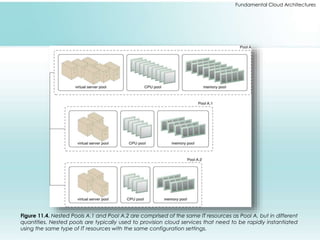 Fundamental Cloud Architectures 
Figure 11.4. Nested Pools A.1 and Pool A.2 are comprised of the same IT resources as Pool A, but in different 
quantities. Nested pools are typically used to provision cloud services that need to be rapidly instantiated 
using the same type of IT resources with the same configuration settings. 
 