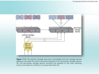 Fundamental Cloud Architectures 
Figure 11.17. The primary storage becomes unavailable and the storage service 
gateway forwards the cloud consumer requests to the secondary storage device 
(2). The secondary storage device forwards the requests to the LUNs, allowing 
cloud consumers to continue to access their data (3). 
 