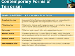Contemporary Forms of 
Terrorism 
 