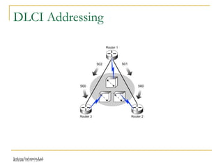 Release 16/07/2009Jetking Infotrain Ltd.
DLCI Addressing
 
