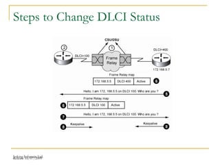 Release 16/07/2009Jetking Infotrain Ltd.
Steps to Change DLCI Status
 