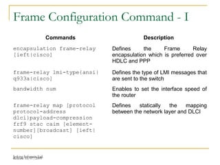 Release 16/07/2009Jetking Infotrain Ltd.
Frame Configuration Command - I
Commands Description
encapsulation frame-relay
[ieft|cisco]
Defines the Frame Relay
encapsulation which is preferred over
HDLC and PPP
frame-relay lmi-type{ansi|
q933a|cisco]
Defines the type of LMI messages that
are sent to the switch
bandwidth num Enables to set the interface speed of
the router
frame-relay map [protocol
protocol-address
dlci}payload-compression
frf9 stac caim [element-
number][broadcast] [ieft|
cisco]
Defines statically the mapping
between the network layer and DLCI
 