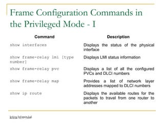 Release 16/07/2009Jetking Infotrain Ltd.
Frame Configuration Commands in
the Privileged Mode - I
Command Description
show interfaces Displays the status of the physical
interface
show frame-relay lmi [type
number]
Displays LMI status information
show frame-relay pvc Displays a list of all the configured
PVCs and DLCI numbers
show frame-relay map Provides a list of network layer
addresses mapped to DLCI numbers
show ip route Displays the available routes for the
packets to travel from one router to
another
 