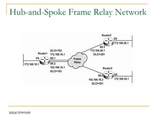 Release 16/07/2009Jetking Infotrain Ltd.
Hub-and-Spoke Frame Relay Network
 