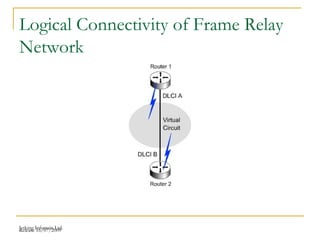 Release 16/07/2009Jetking Infotrain Ltd.
Logical Connectivity of Frame Relay
Network
 