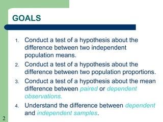 2
GOALS
1. Conduct a test of a hypothesis about the
difference between two independent
population means.
2. Conduct a test of a hypothesis about the
difference between two population proportions.
3. Conduct a test of a hypothesis about the mean
difference between paired or dependent
observations.
4. Understand the difference between dependent
and independent samples.
 