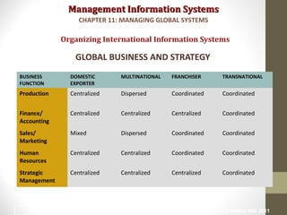 Management Information SystemsManagement Information Systems
GLOBAL BUSINESS AND STRATEGY
Organizing International Information Systems
CHAPTER 11: MANAGING GLOBAL SYSTEMS
© Prentice Hall 201113
BUSINESS
FUNCTION
DOMESTIC
EXPORTER
MULTINATIONAL FRANCHISER TRANSNATIONAL
Production Centralized Dispersed Coordinated Coordinated
Finance/
Accounting
Centralized Centralized Centralized Coordinated
Sales/
Marketing
Mixed Dispersed Coordinated Coordinated
Human
Resources
Centralized Centralized Coordinated Coordinated
Strategic
Management
Centralized Centralized Centralized Coordinated
 